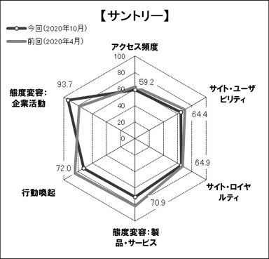 図表3●　「サントリー」のスコアチャート