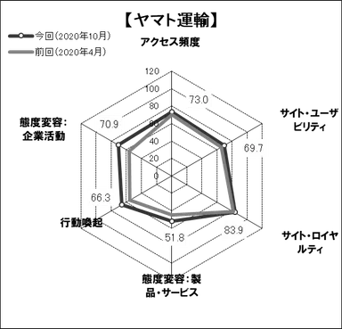 図表4●　「ヤマト運輸」のスコアチャート