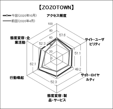 図表6●　「ZOZOTOWN」のスコアチャート