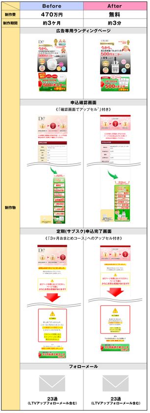 単品通販 D2c のランディングページが 無料 で 約3分 で完成 最強の売れるノウハウ R クリエイティブ自動制作 機能をリリース インディー