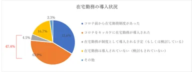 2 在宅勤務導入状況12月上旬