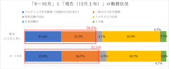 1 就業状況12月上旬