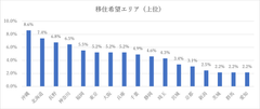 4 移住エリア
