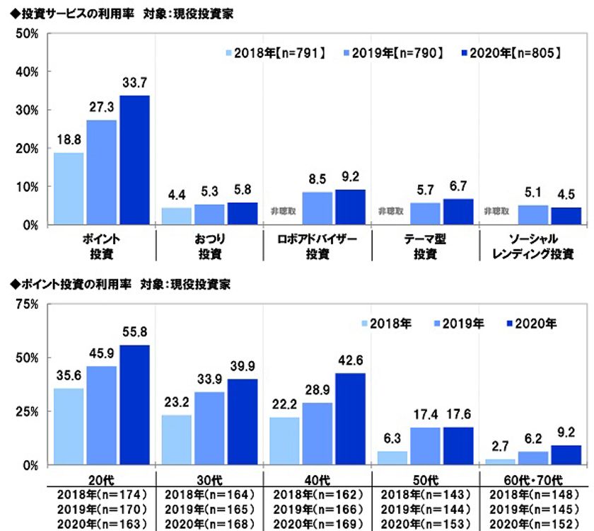 スパークス・アセット・マネジメント調べ　
“ポイント投資”の利用率が年々上昇　
投資家の34%が利用、20代投資家の利用率は56%