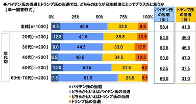 バイデン氏の当選とトランプ氏の当選では、どちらのほうが日本経済にとってプラスだと思うか