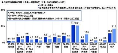 日経平均株価の予想【2021年12月末】
