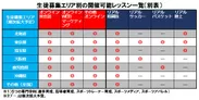 エリア別開催可能レッスン一覧