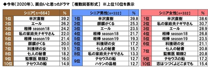 大和ネクスト銀行調べ　
シニアが今年、面白いと思ったドラマ　
1位「半沢直樹」2位「エール」3位「相棒 season18」