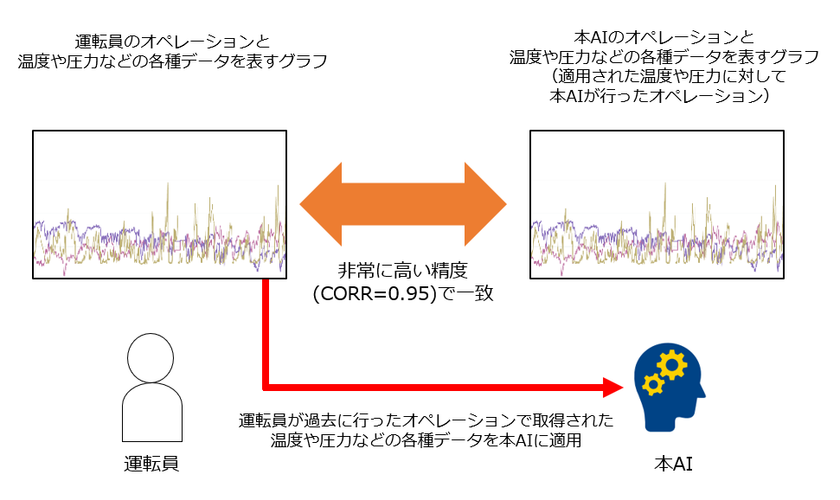 化学プラントにおいて運転員のオペレーションを
非常に高い精度で模倣するAIを開発
