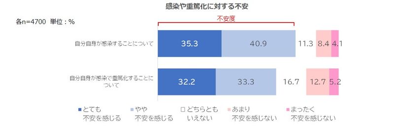 【第4回】新型コロナウイルス感染症に関する国民アンケート　
感染再拡大期の調査結果と春季調査との比較を公表