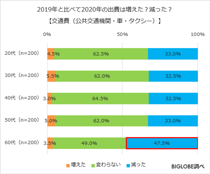 新型コロナウイルス感染拡大により 節約志向 8割 Biglobeが 年に関する意識調査 第1弾を発表 年は 外食 や 娯楽 にかける費用が大幅に減少 ビッグローブ株式会社のプレスリリース 新型コロナウイルス感染拡大により 節約志向 8割 Biglobeが 年に関する意識調査 第1弾を発表 年は 外食 や 娯楽 にかける費用が大幅に減少 ビッグローブ株式会社のプレスリリース