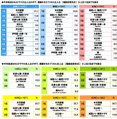 今年放送されたドラマの主人公の中で、感動を与えてくれた主人公