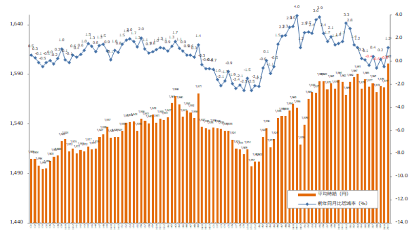 2020年11月度の派遣平均時給は1,601円
三大都市圏の全エリアで過去最高時給を記録。
コロナ禍でも人材不足が著しいIT系案件の経験者需要が増加し、
時給上昇を牽引。