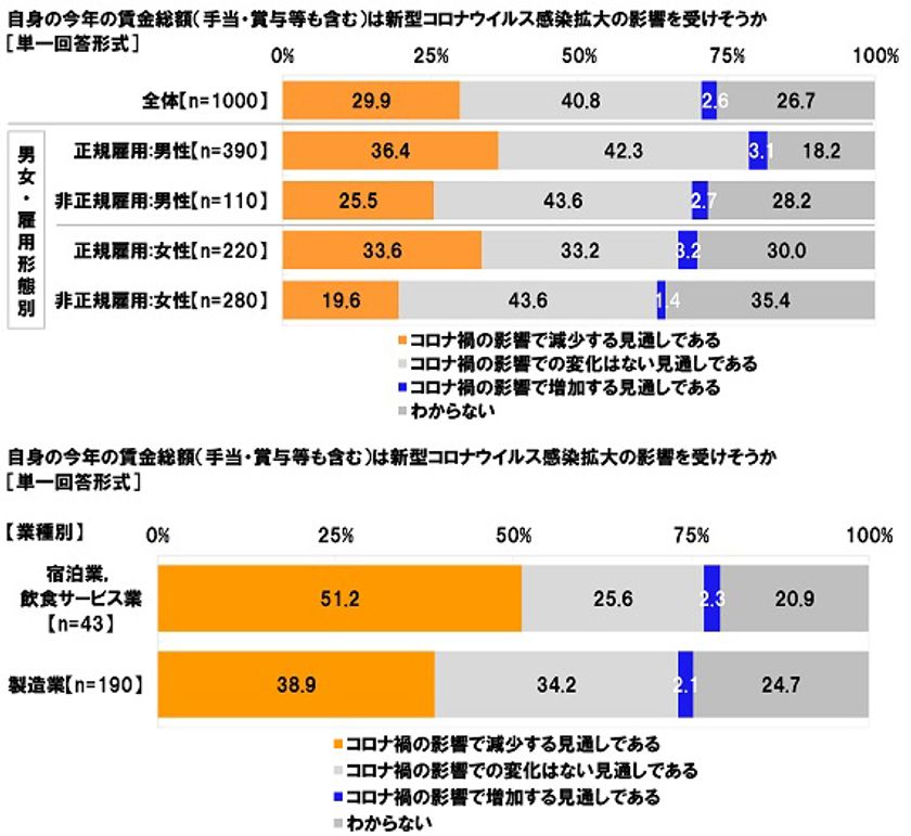 連合調べ　
「コロナ禍の影響で、
今年の賃金総額が減る見通し」は29.9%、
宿泊業・飲食サービス業では51.2%