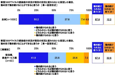 新型コロナウイルス感染症の状況が現在の状況と変わらないと仮定した場合、勤め先で働き続けることができると思うか