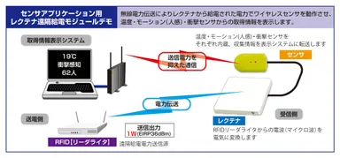 デモンストレーション概要図