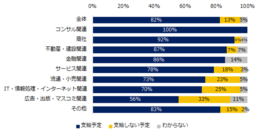 2020年 中小企業「冬季賞与（ボーナス）」実態調査
ー人事向け総合情報サイト『人事のミカタ』アンケートー