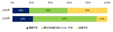 2020年冬季賞与を「支給予定」と回答した企業に伺います。前年（2019年）の冬季賞与支給額と比較して、今年の支給予定額に変動はありますか？（年別）