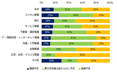 2020年冬季賞与を「支給予定」と回答した企業に伺います。前年（2019年）の冬季賞与支給額と比較して、今年の支給予定額に変動はありますか？（業種別）