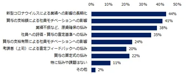 社員への賞与支給に関して、悩みや課題をお教えください。（複数回答可）