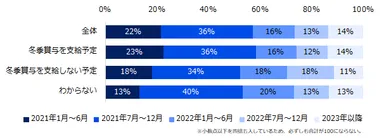 新型コロナウイルスによる企業活動への影響は、いつまで続くと考えますか？（賞与支給額別）