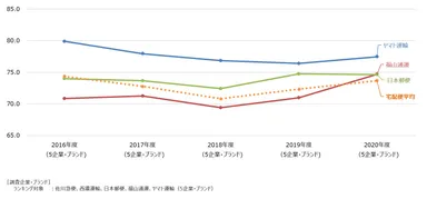 宅配便経年比較