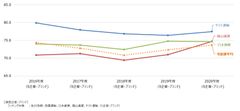 宅配便経年比較