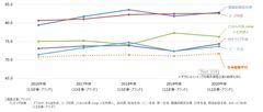 生命保険経年比較