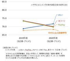 キャッシュレス決済経年比較