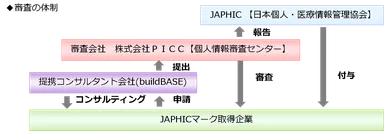 JAPHICマーク審査体制