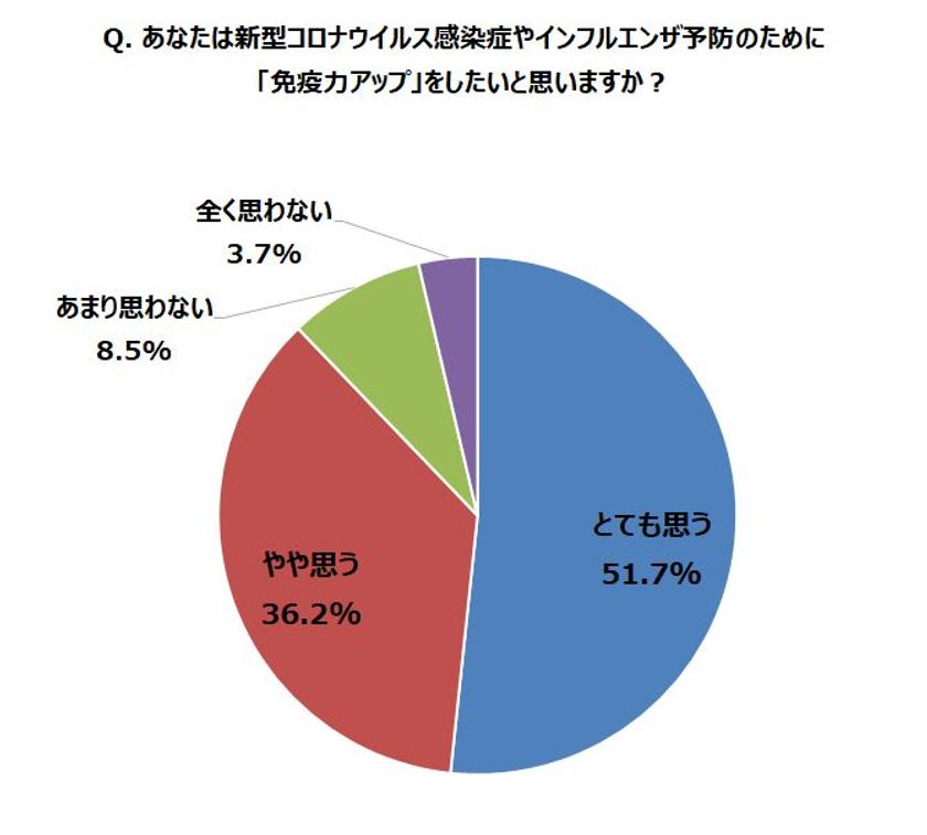 アップ コロナ 免疫 力