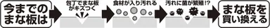 今までのまな板は？