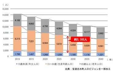宝達志水町就業人口