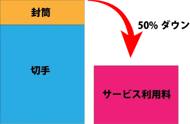 コスト効果