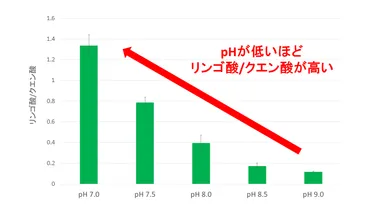 図2. 様々なpHにおけるリンゴ酸とクエン酸の生成比