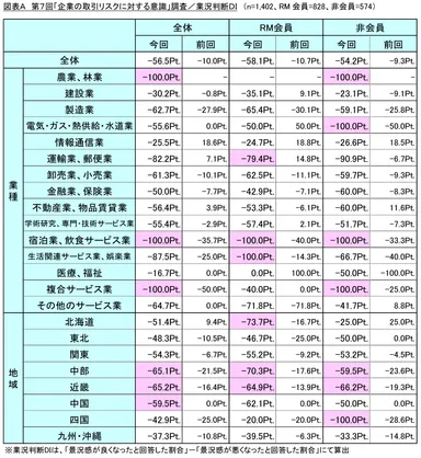 図表A_業況判断DI