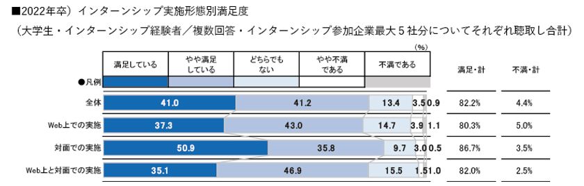 Webと対面で、インターンシップ満足度に差