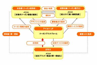 「アイコトバ」のサービスモデル図