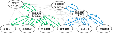 図1　生産システムや装置、機器の連携に基づく協力ネットワークの構成例