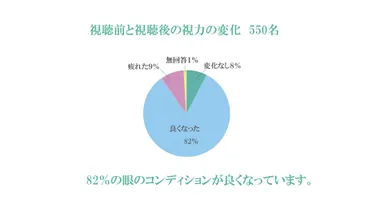 82％の目のコンデションが良く