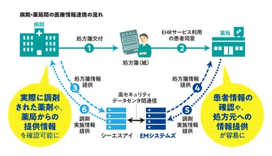 病院・薬局間の医療情報連携の流れ