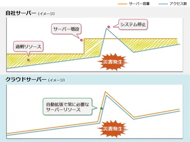 想定外のアクセスにも自動拡張で対応