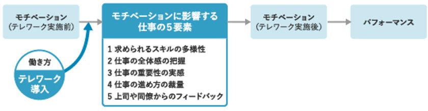 「働くモチベーション」はテレワーク実施前後で変化した？　仕事の「全体像の把握」や「重要性の実感」、「他者からのフィードバック」に10pt以上の変化　「仕事の意義」や「周囲との関わり」の重要性が高まる