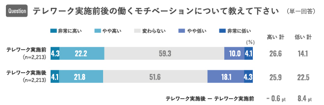 働くモチベーション はテレワーク実施前後で変化した 仕事の 全体像の把握 や 重要性の実感 他者からのフィードバック に10pt以上の変化 仕事の意義 や 周囲との関わり の重要性が高まる 株式会社リクルートキャリアのプレスリリース