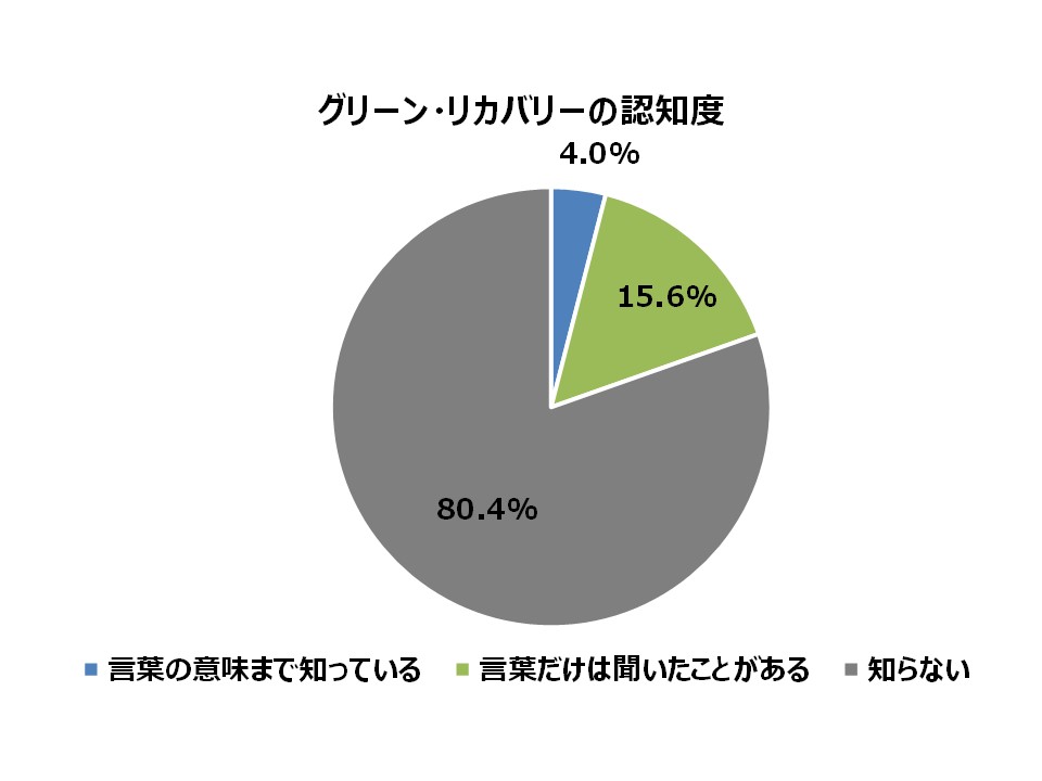 グリーン リカバリー