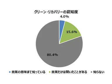 グリーン・リカバリーの認知度(2)