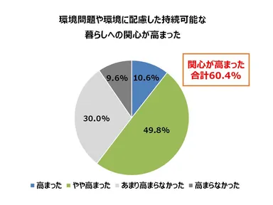 環境問題や環境に配慮した持続可能な暮らしへの関心が高まった
