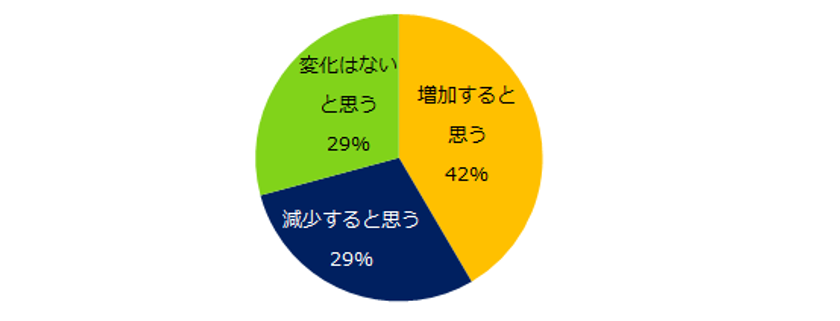 2021年「ミドルの求人動向」調査
42％の転職コンサルタントが
「2021年は35歳以上のミドル求人が増加」と回答。
背景にあるのは「業態のシフトチェンジ」。