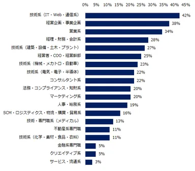ミドルを対象とした求人募集が増えると見込まれる「職種」を教えてください。（複数回答可）