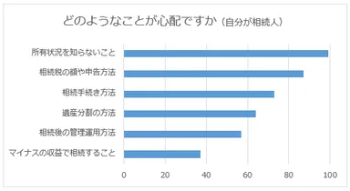 所有状況を知らないことが心配